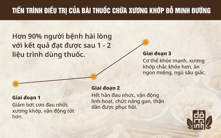 Hiệu quả bài thuốc Xương khớp Đỗ Minh qua các giai đoạn