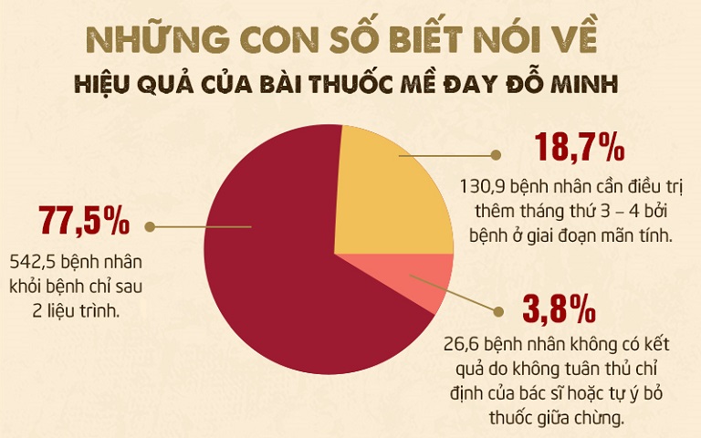 Hiệu quả điều trị dị ứng mề đay mẩn ngứa của bài thuốc Mề đay Đỗ Minh