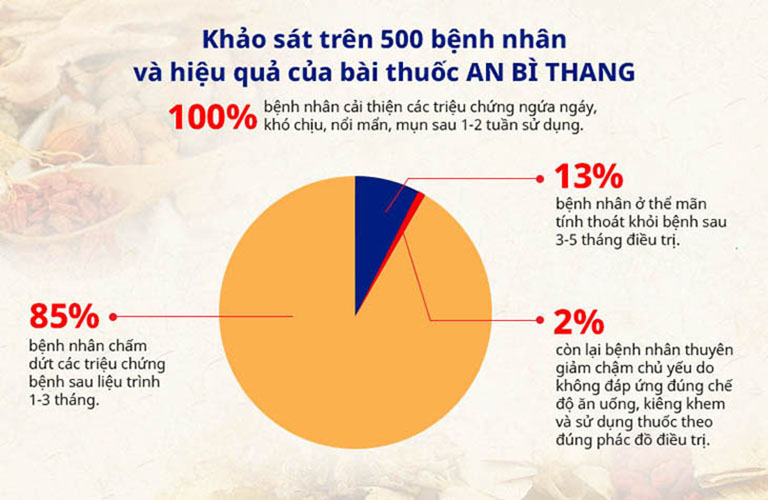 Hiệu quả của An Bì Thang được ghi nhận tại Trung tâm Da liễu Đông y Việt Nam